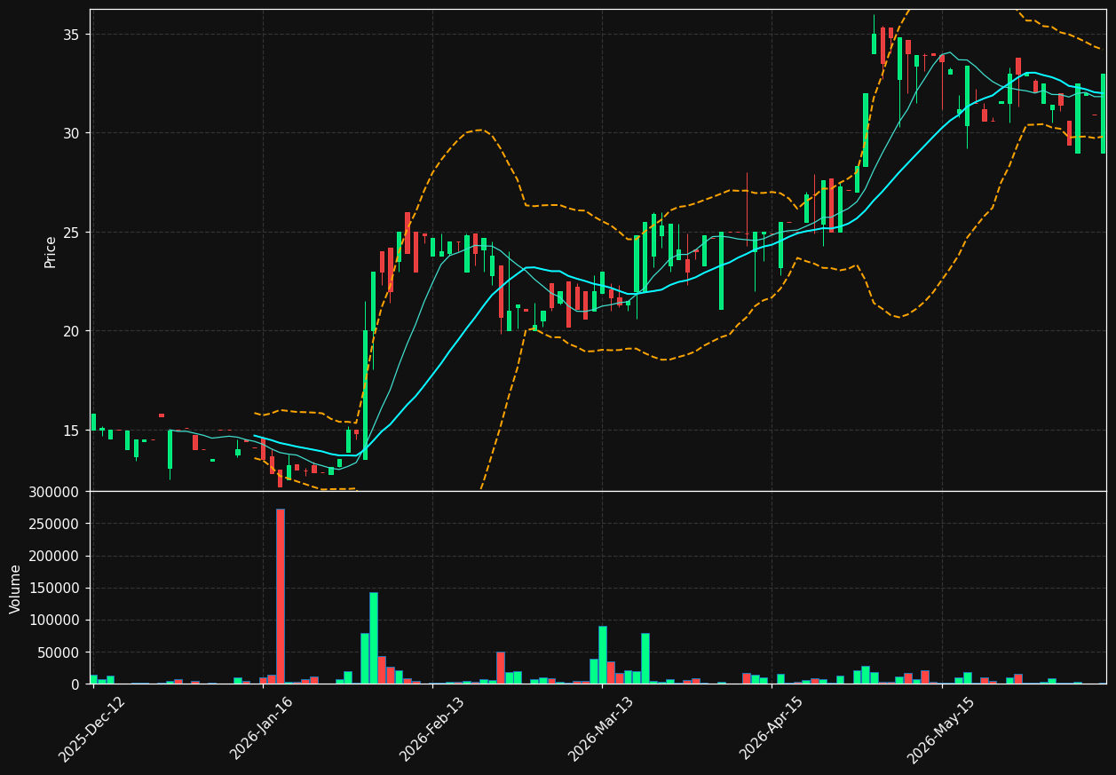 HDLY.OL chart