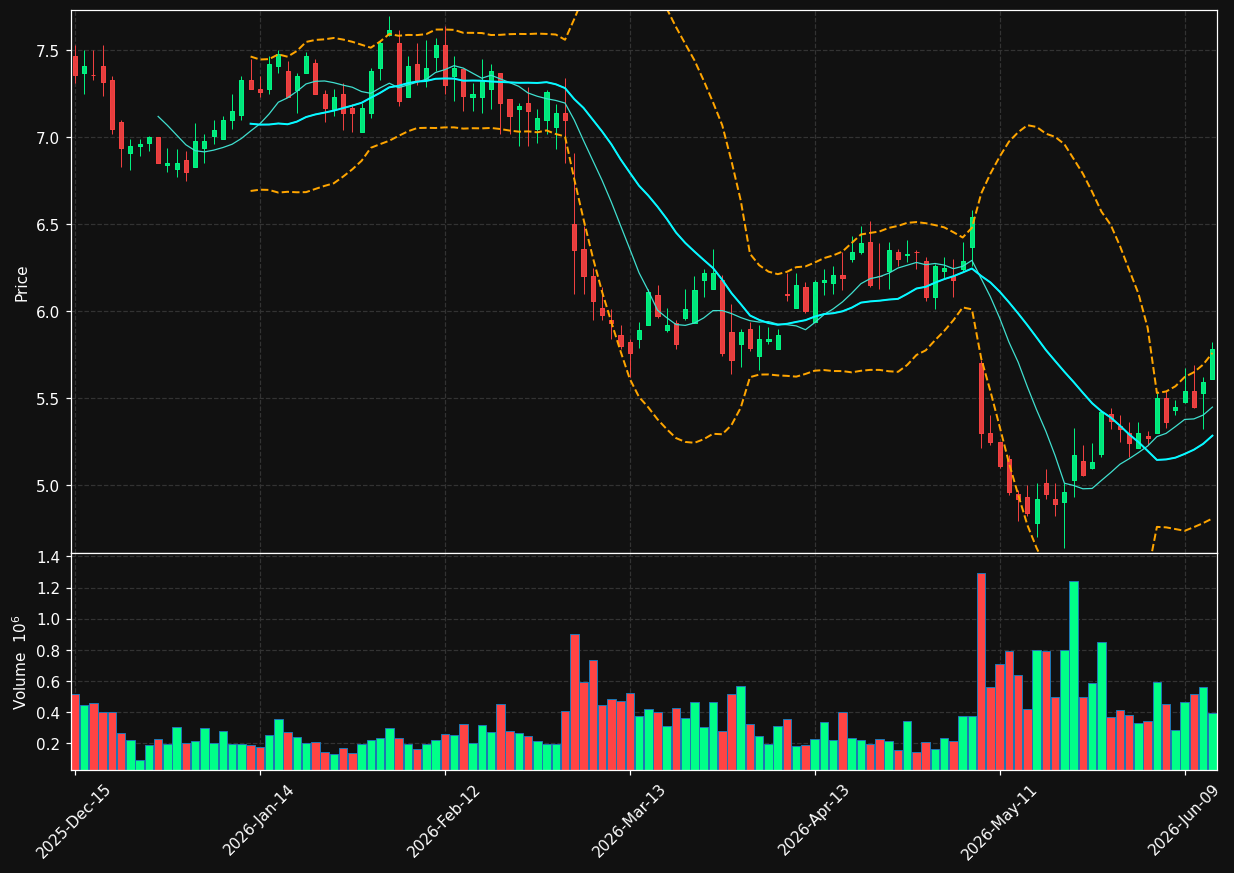 HDSN chart