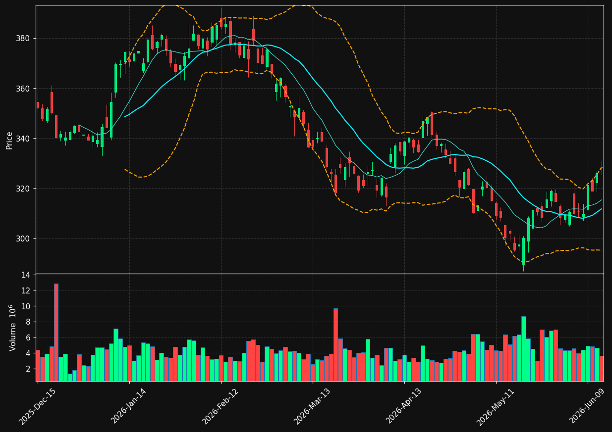 HD chart