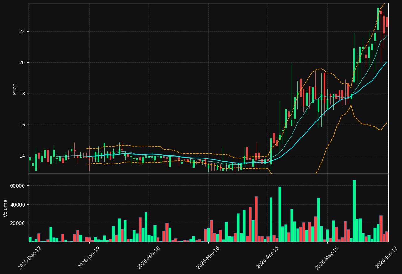 HEART.ST chart