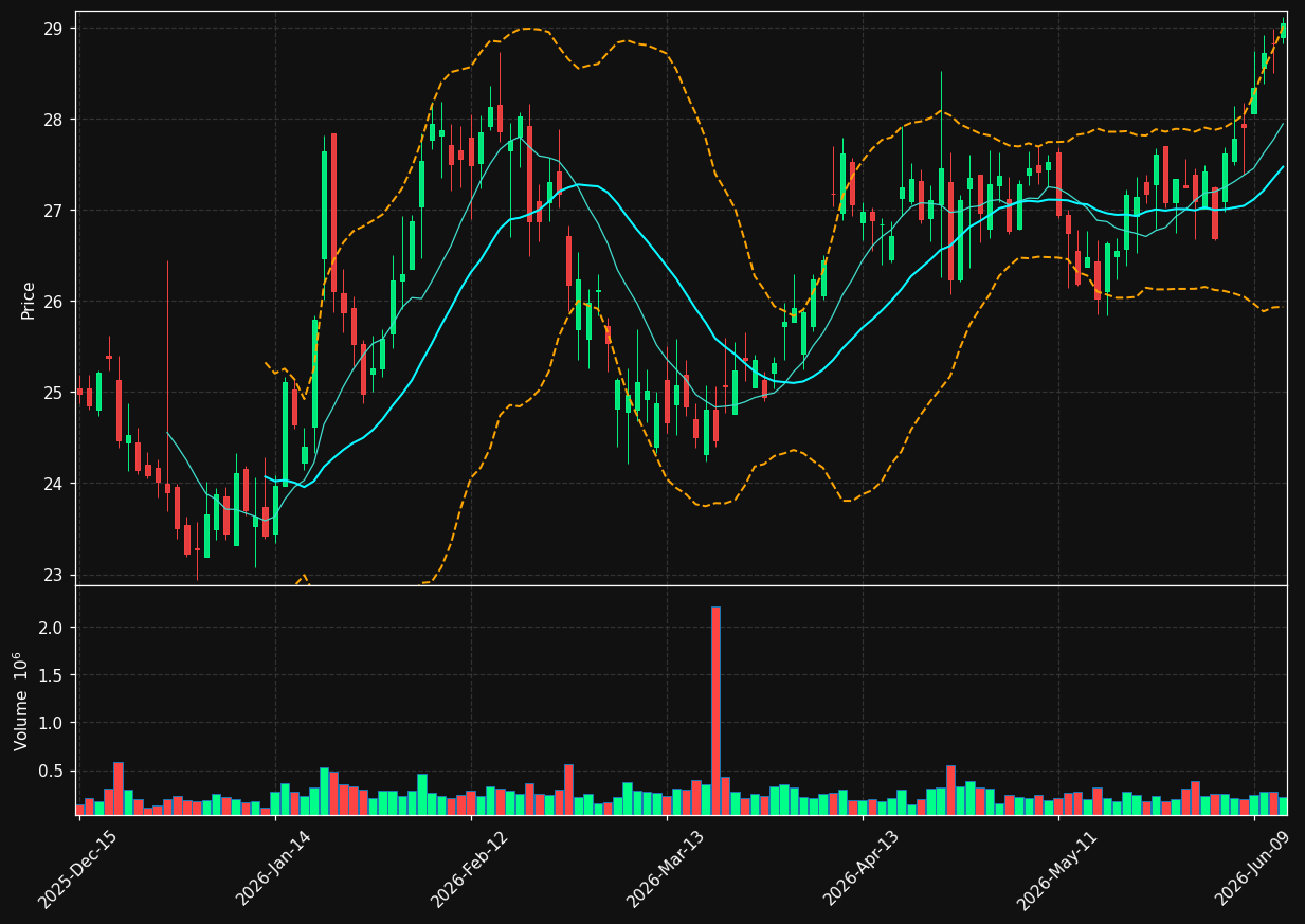 HFWA chart