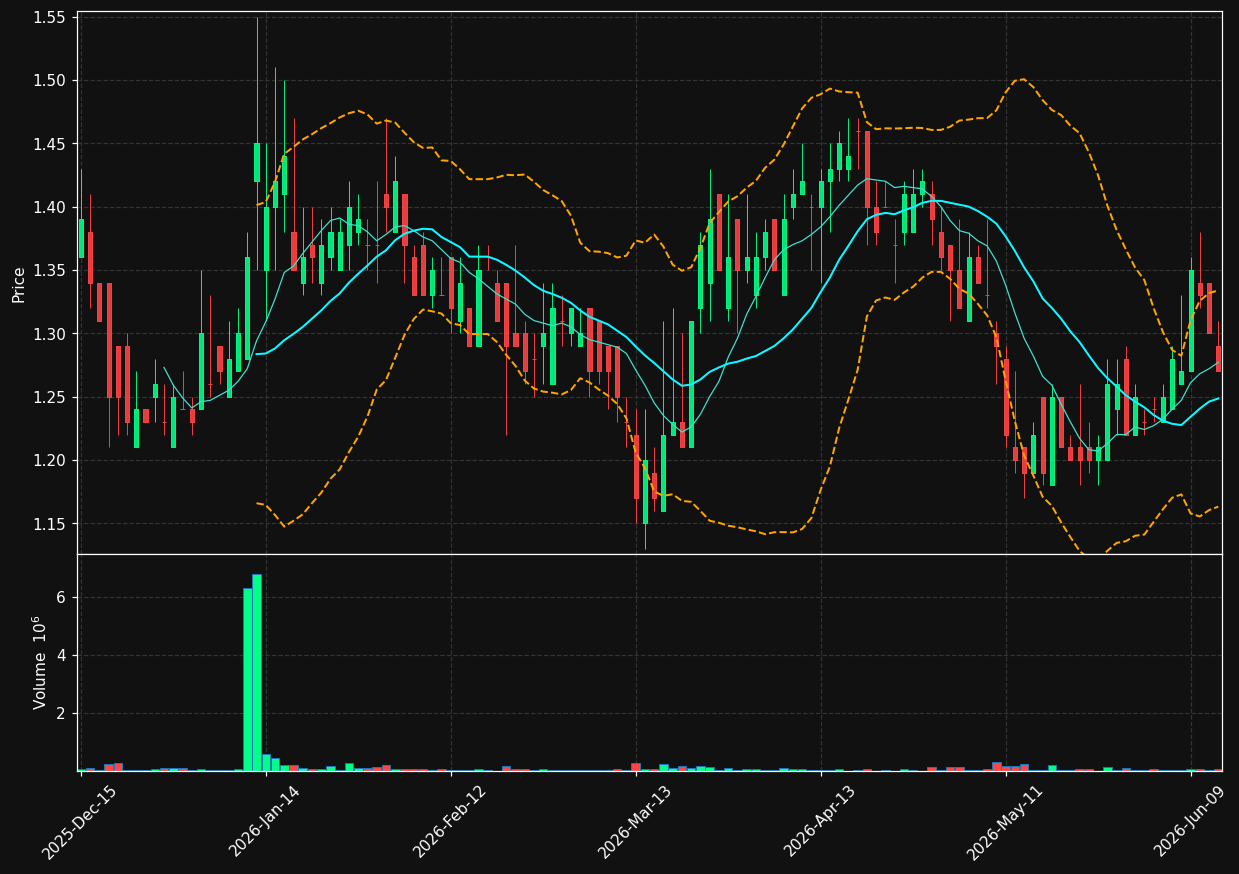 HGBL chart