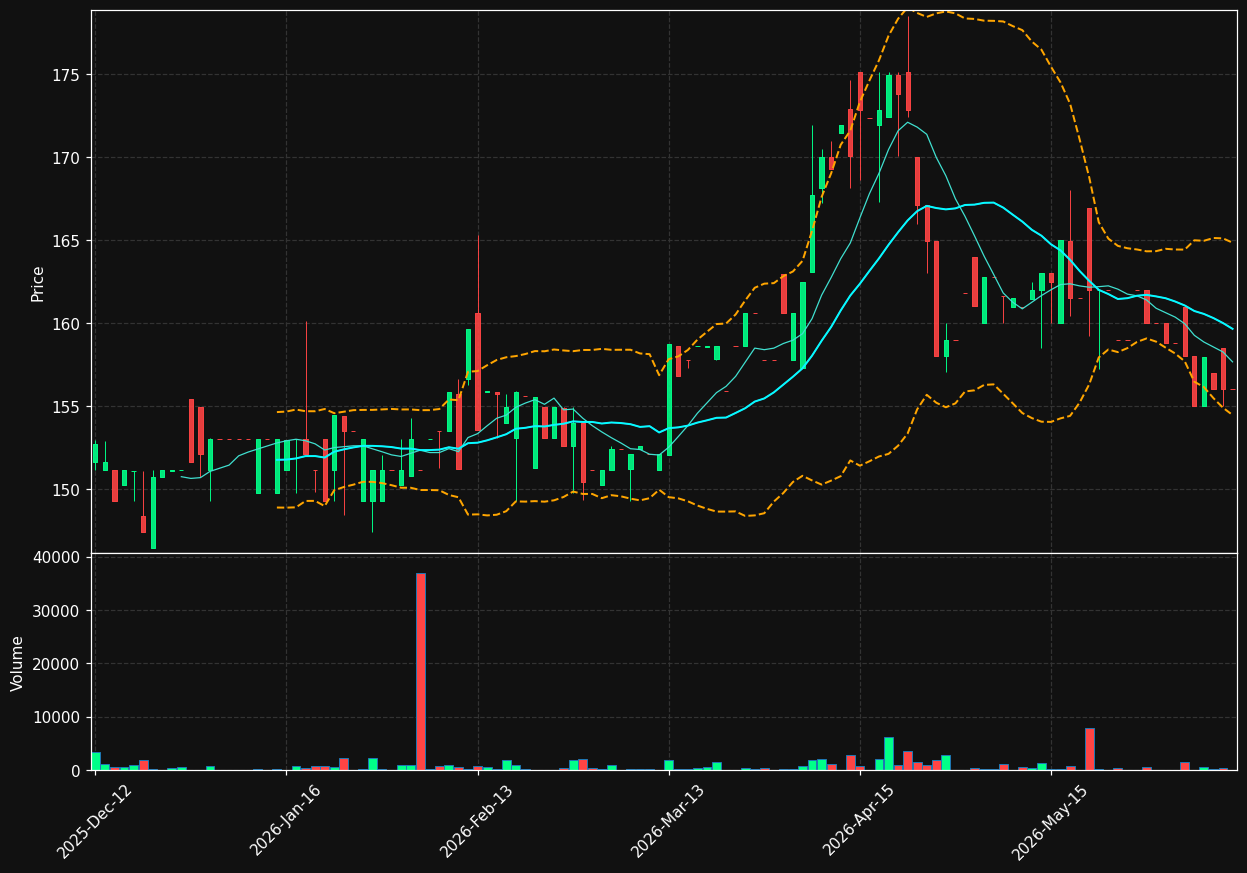HGSB.OL chart