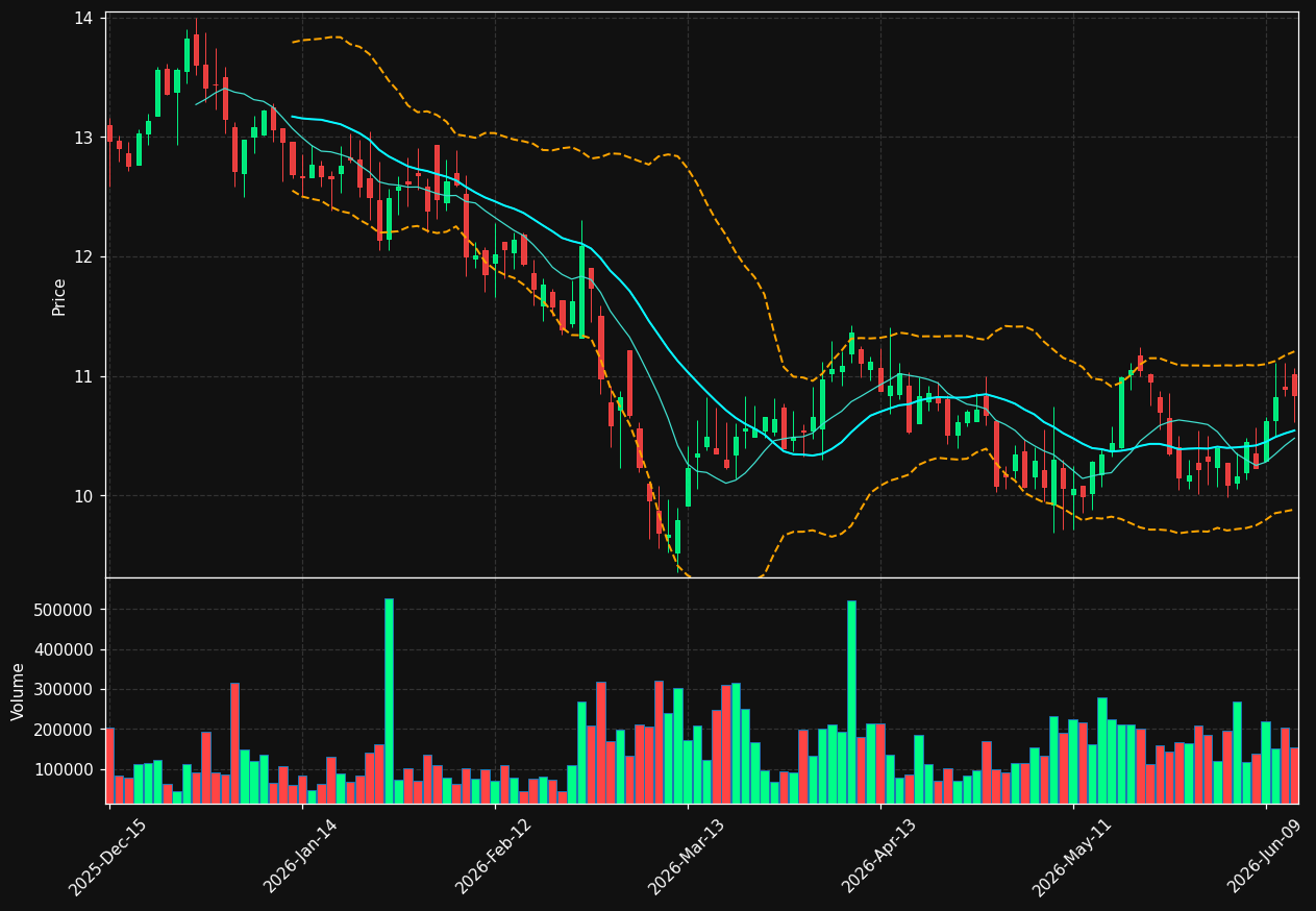 HGTY chart