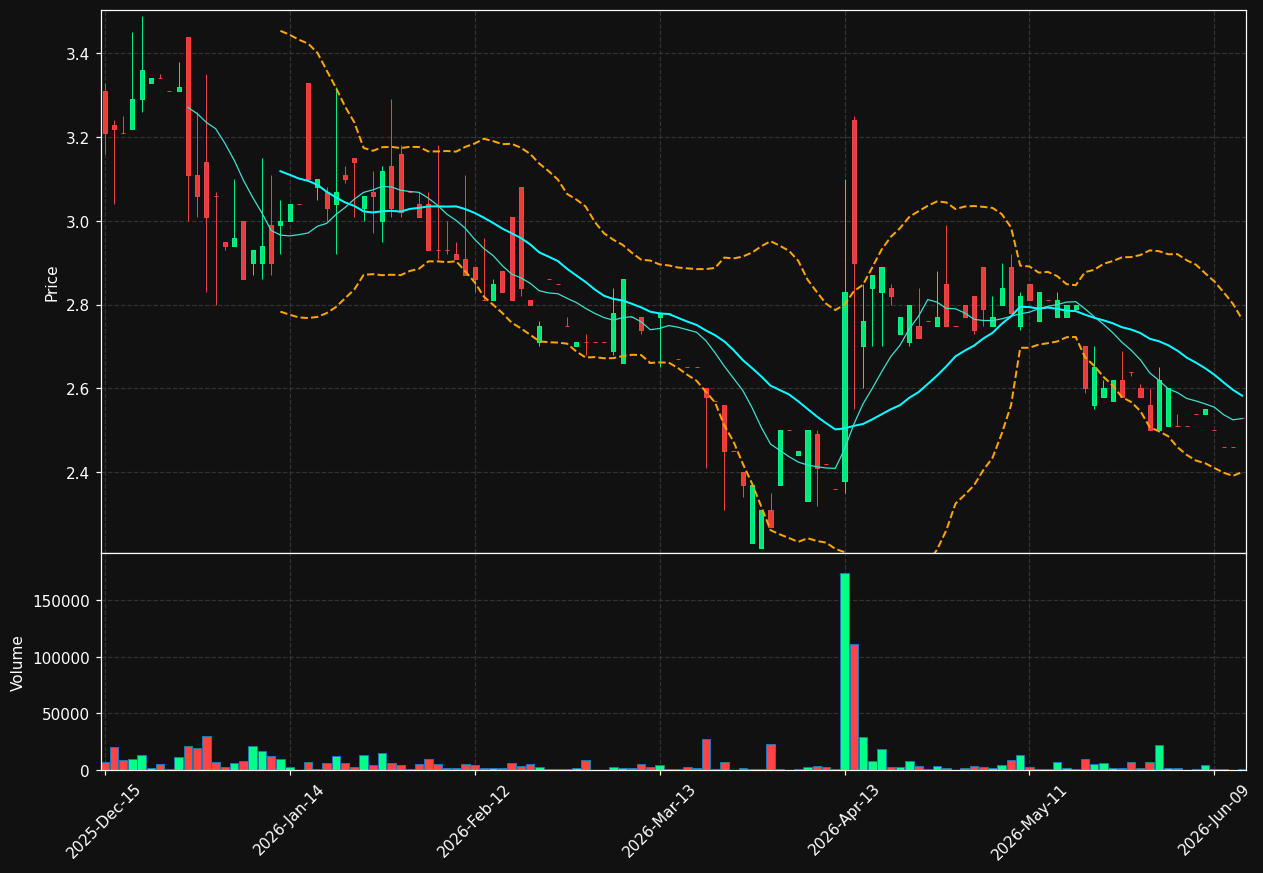 HHS chart