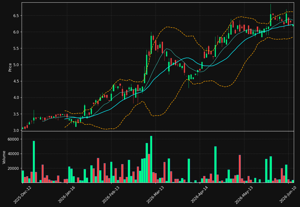 HIGH.DE chart