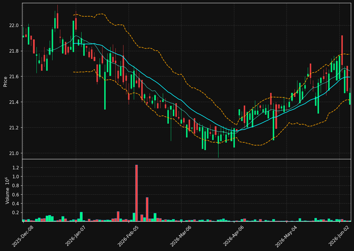 HIGH chart
