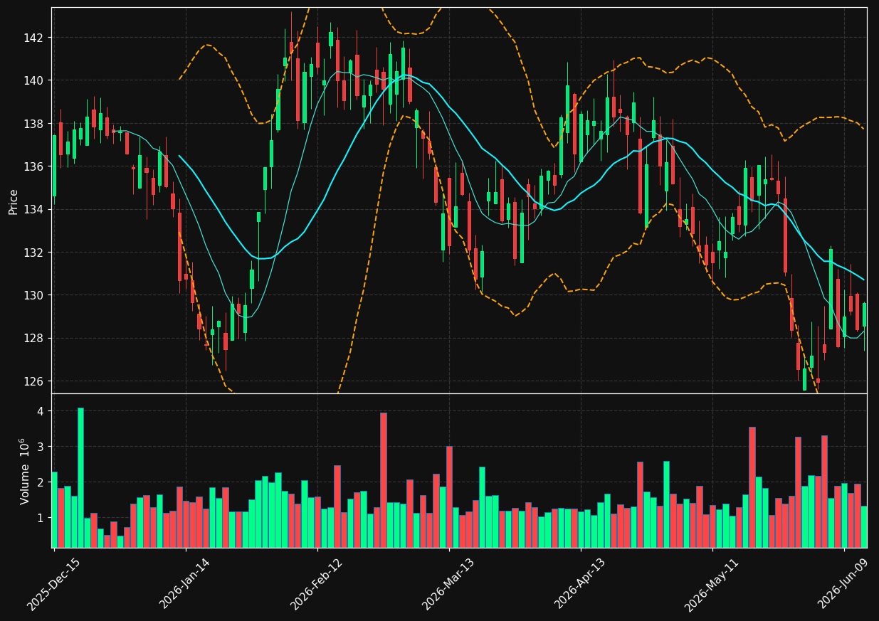 HIG chart