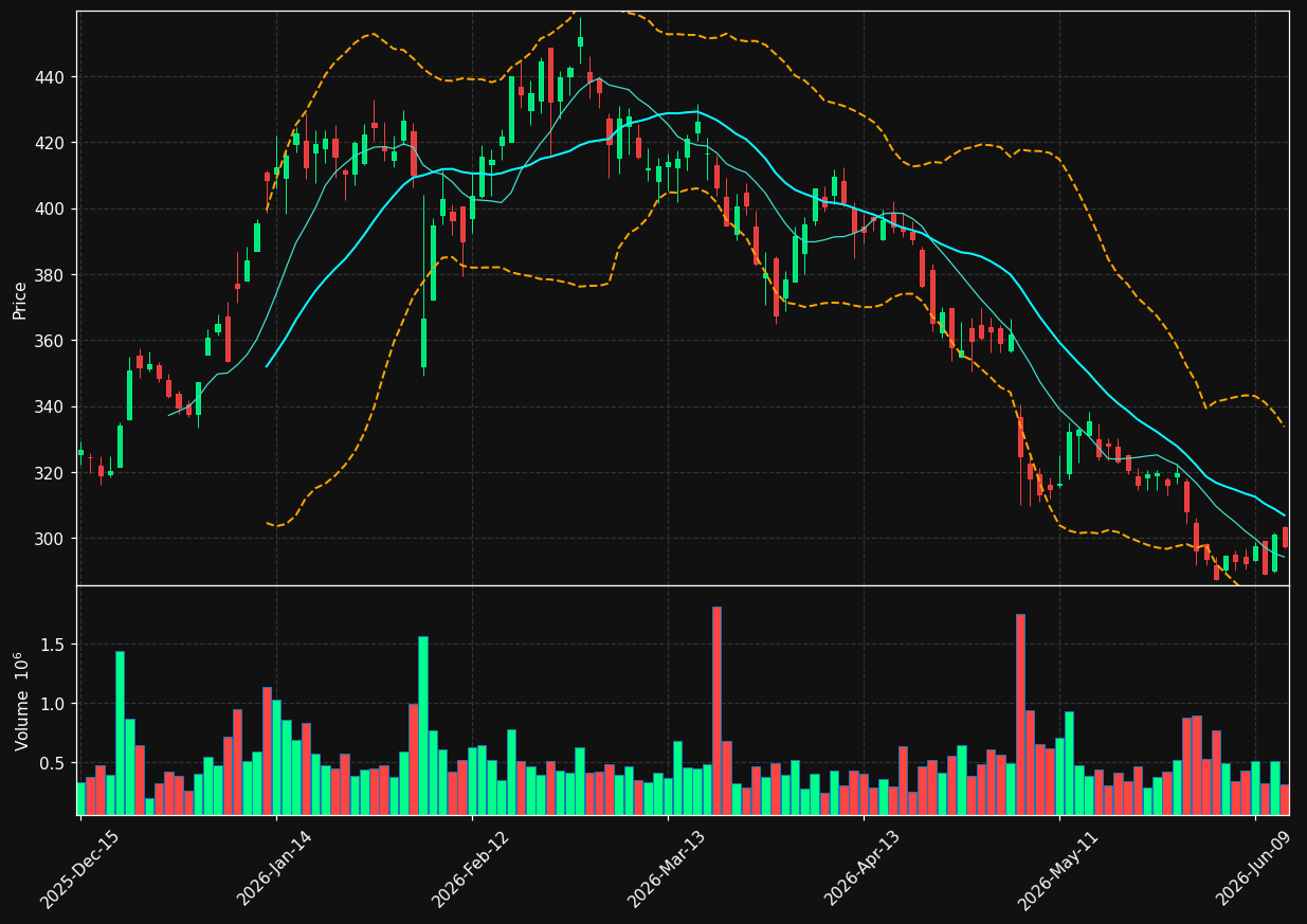 HII chart