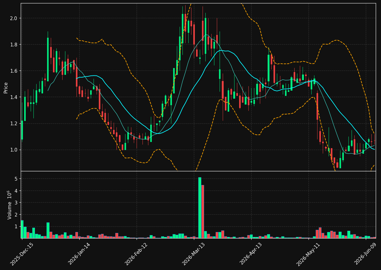 HIT chart