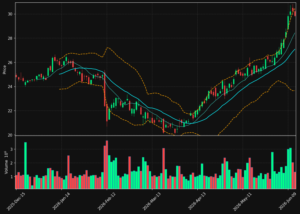 HIW chart
