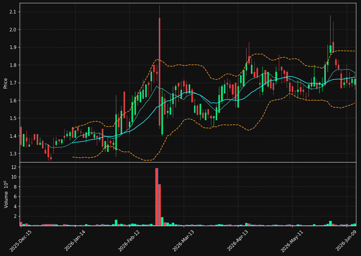 HKD chart