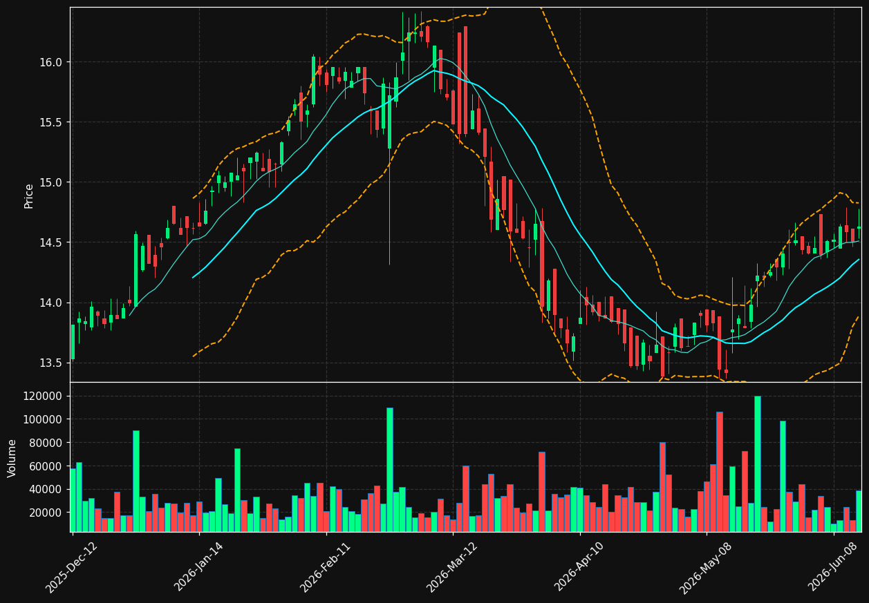HLF.TO chart
