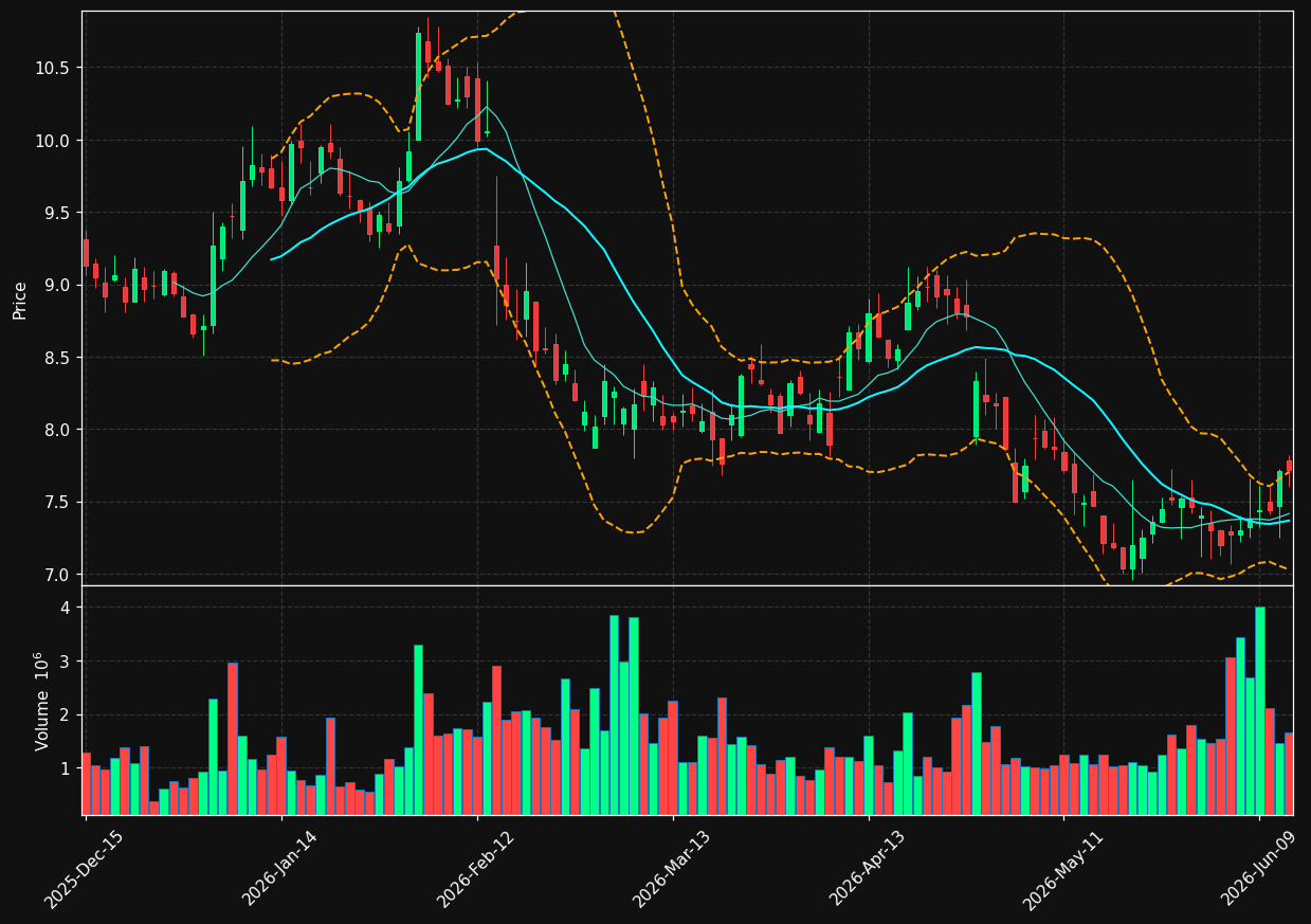 HLMN chart