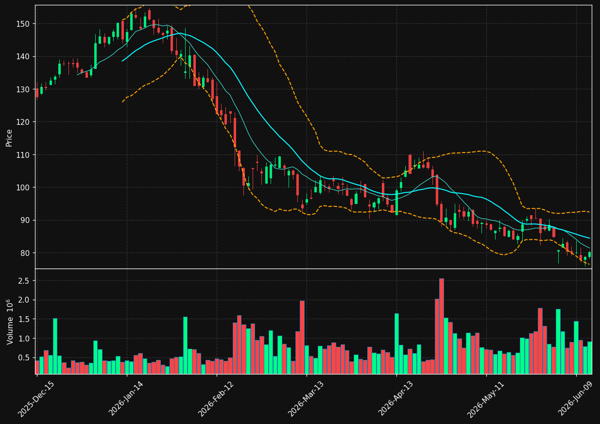 HLNE chart