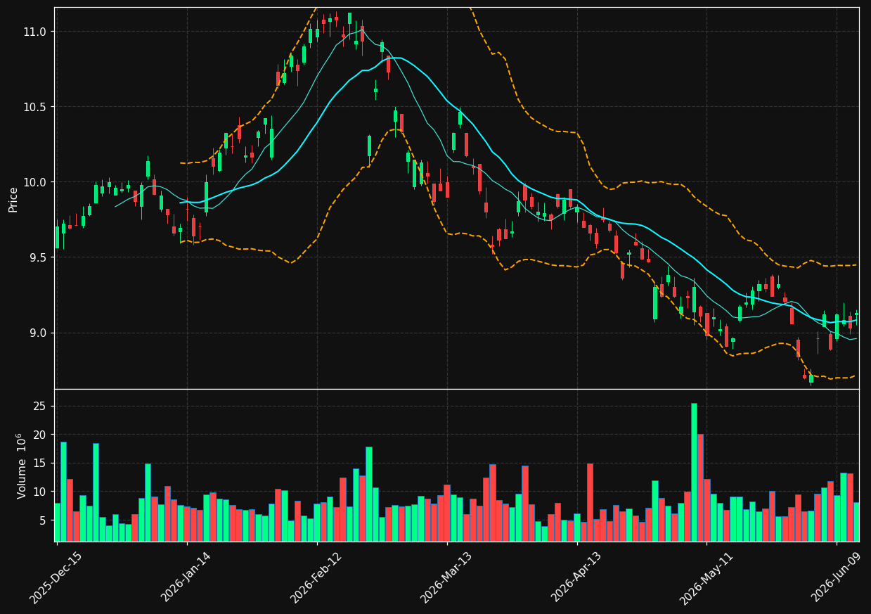 HLN chart