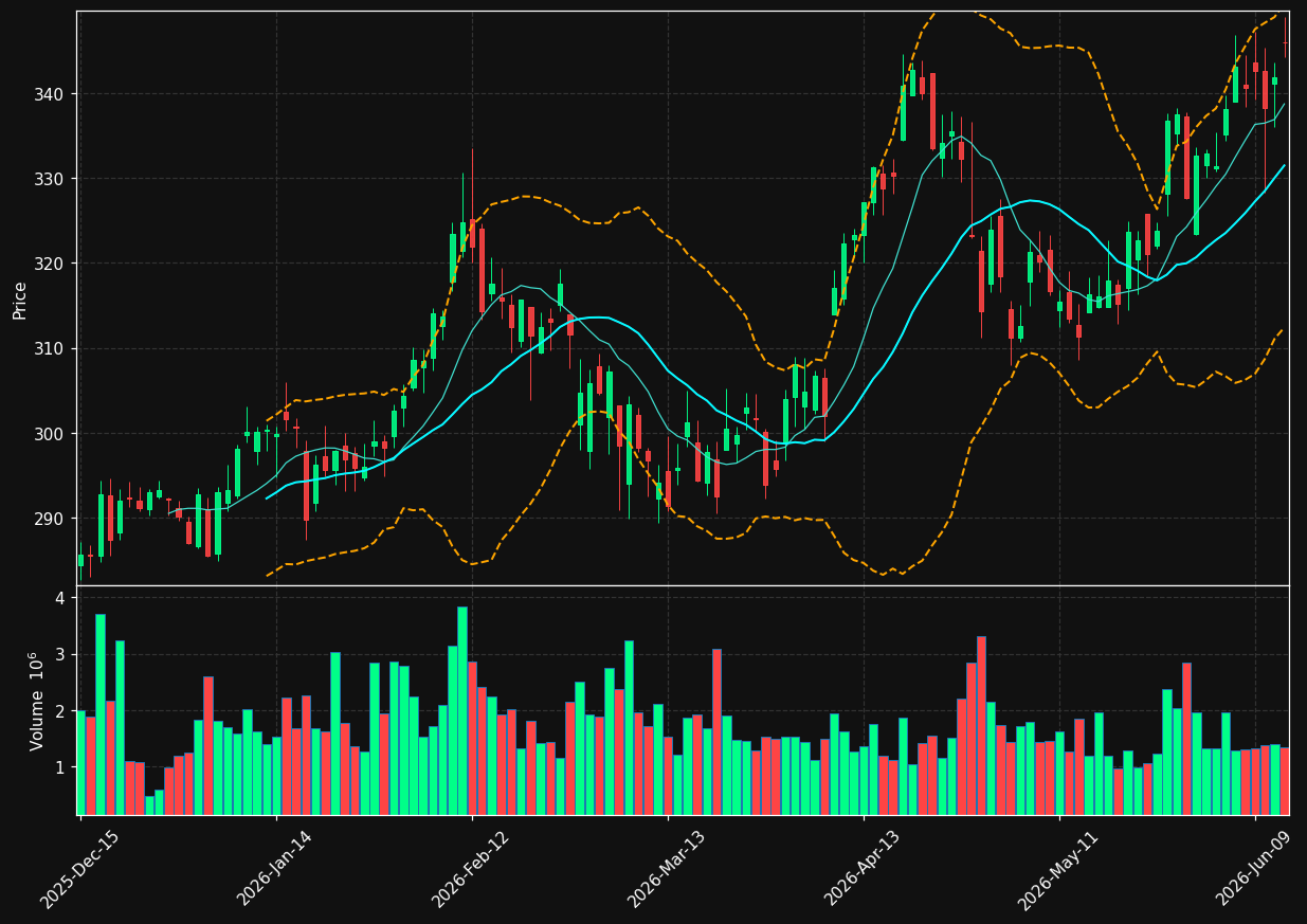 HLT chart