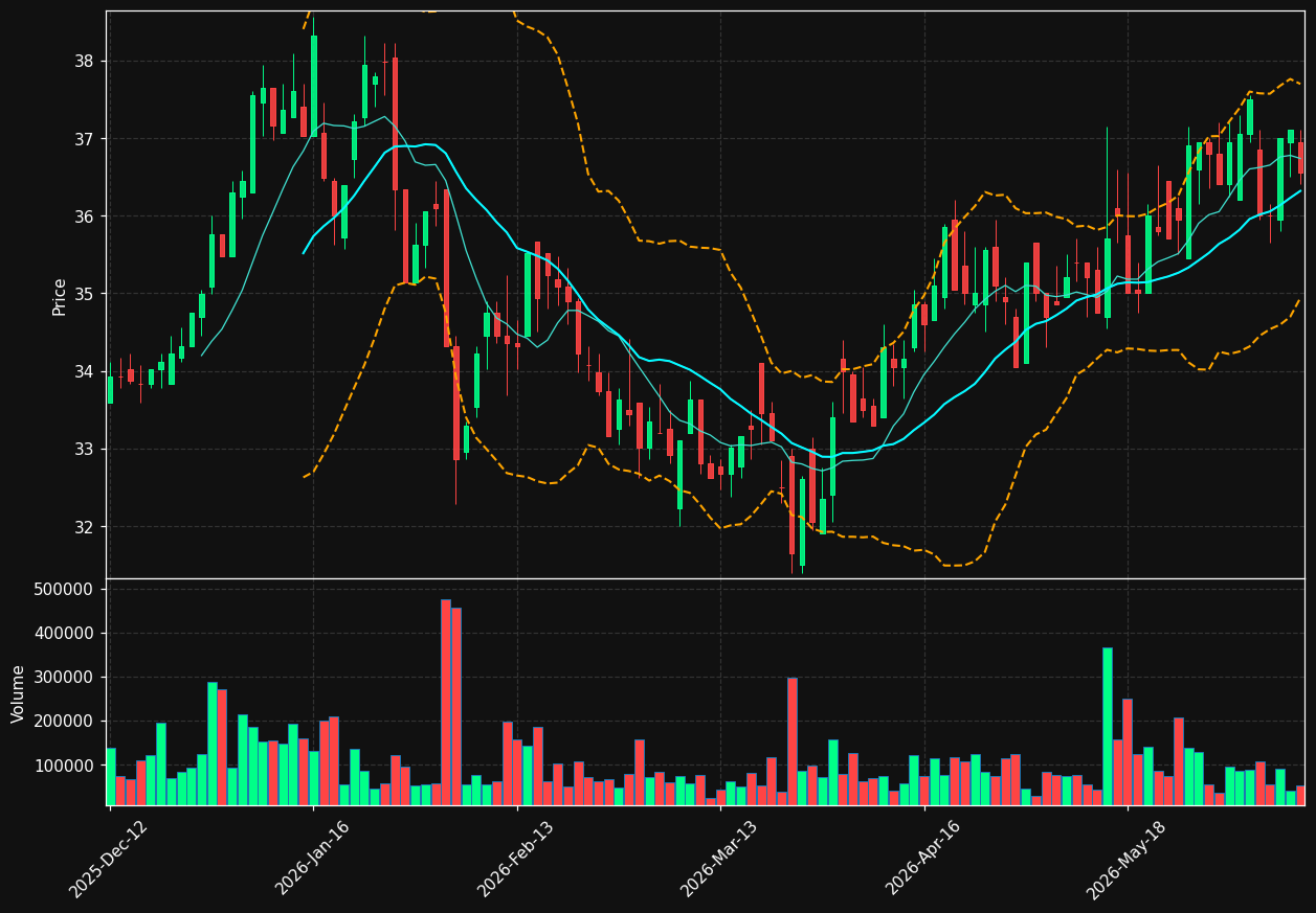 HLUN-A.CO chart