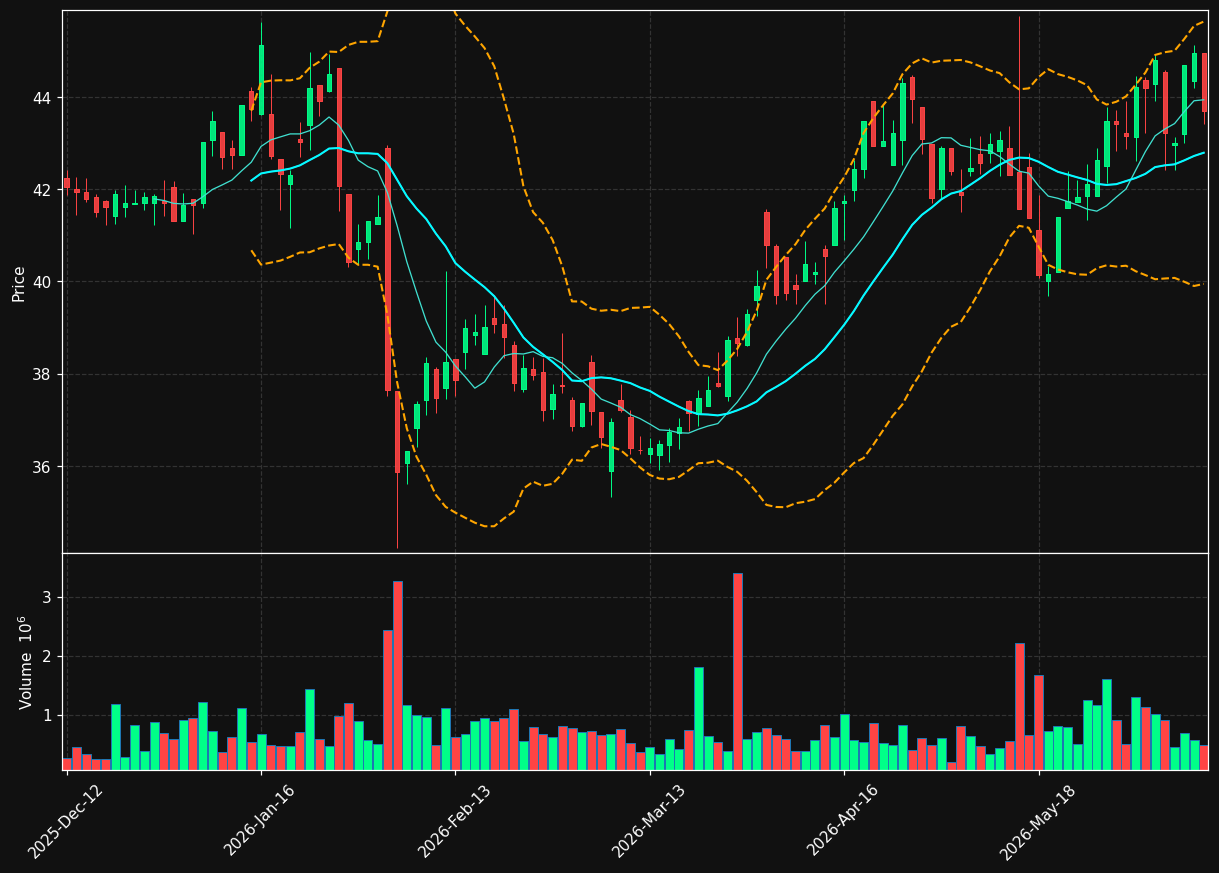 HLUN-B.CO chart
