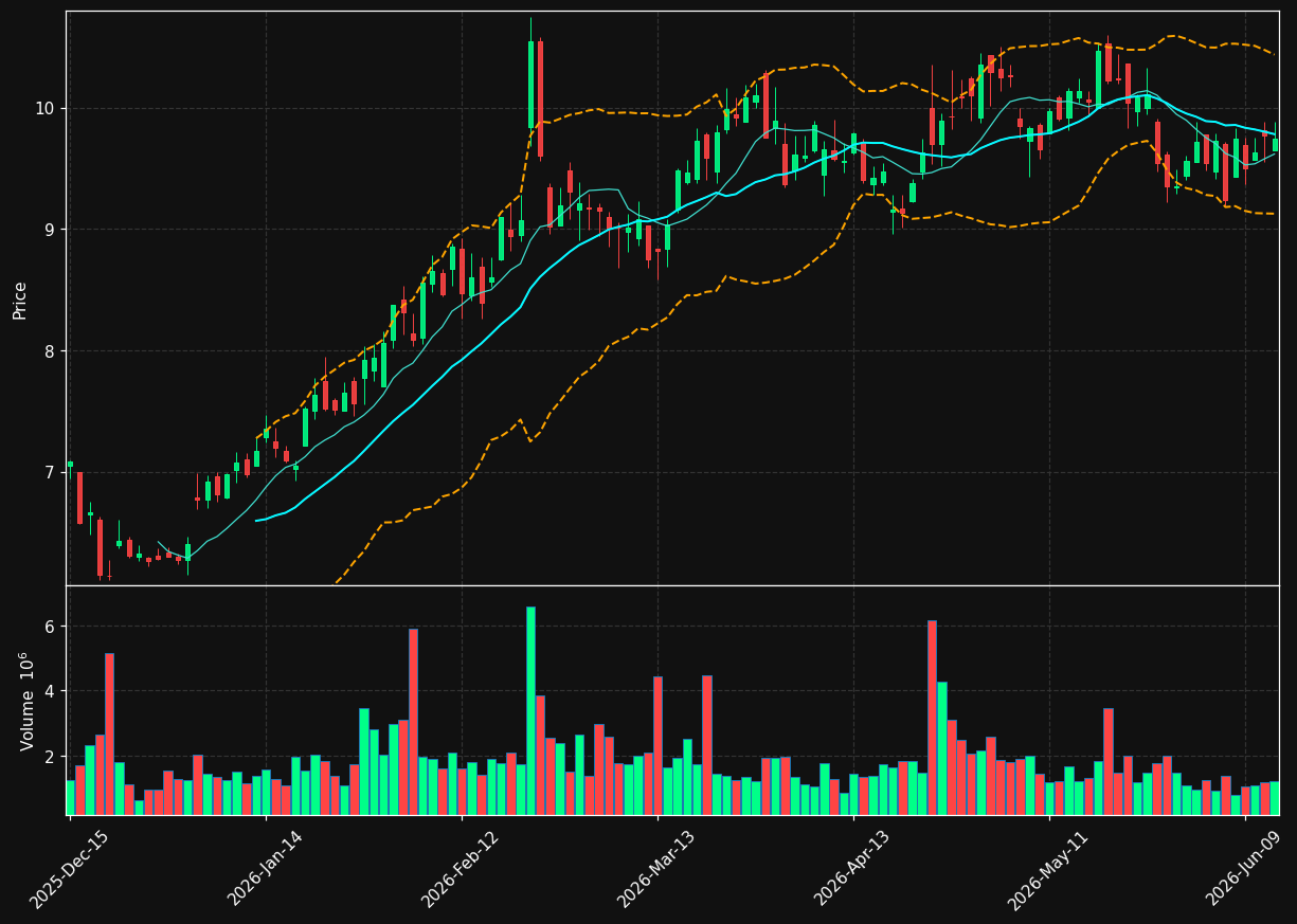 HLX chart