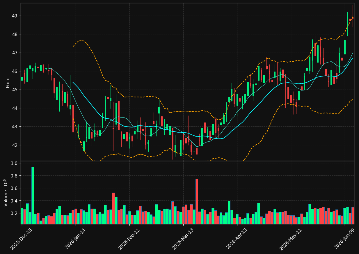HMN chart