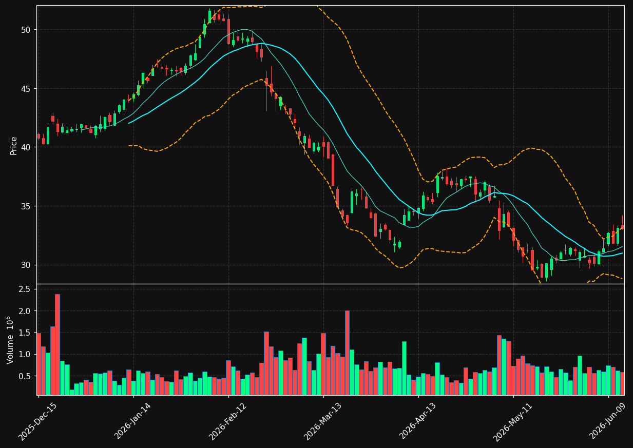 HNI chart