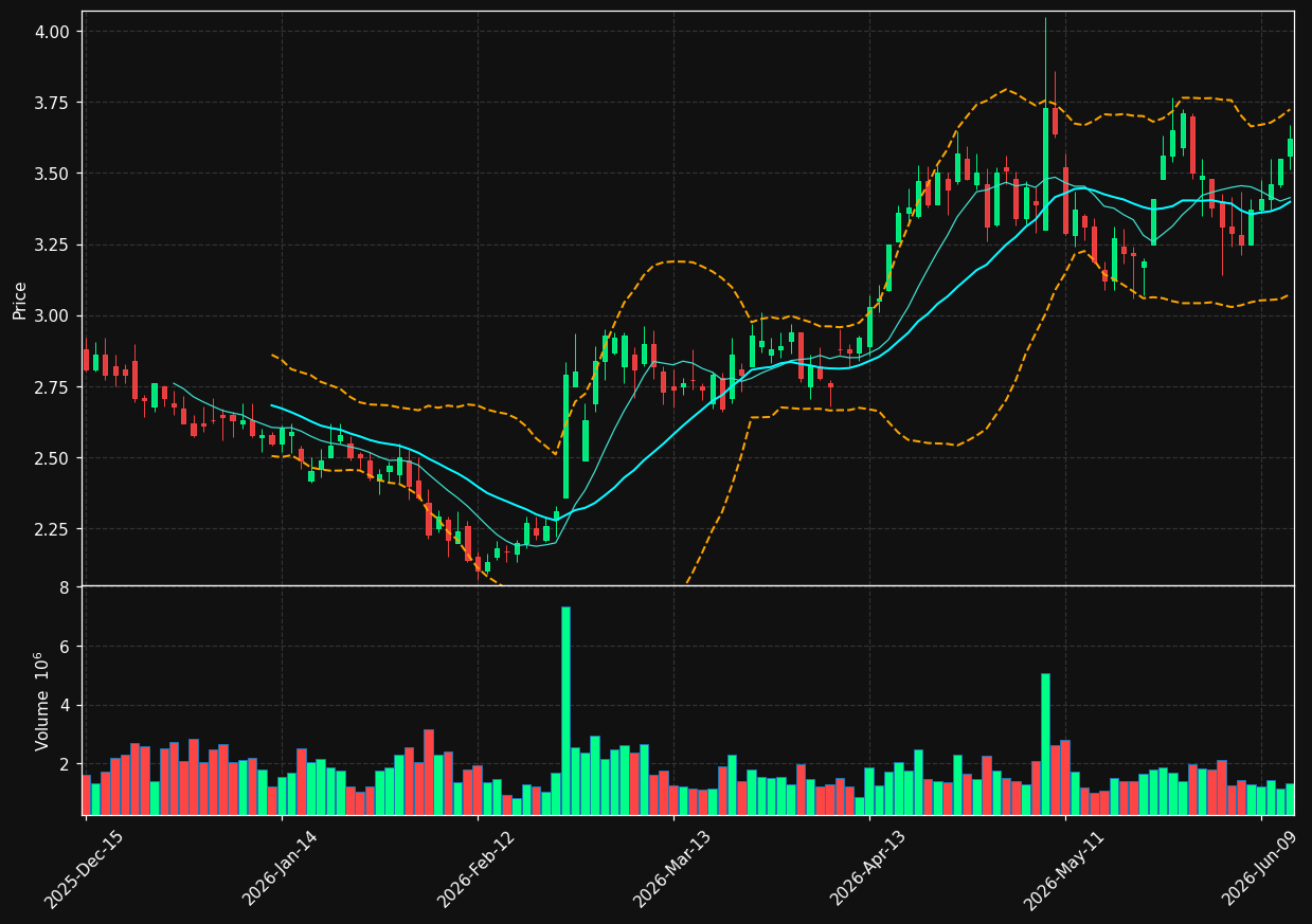 HNST chart