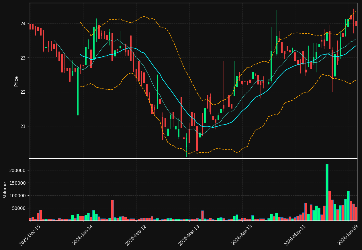 HNVR chart