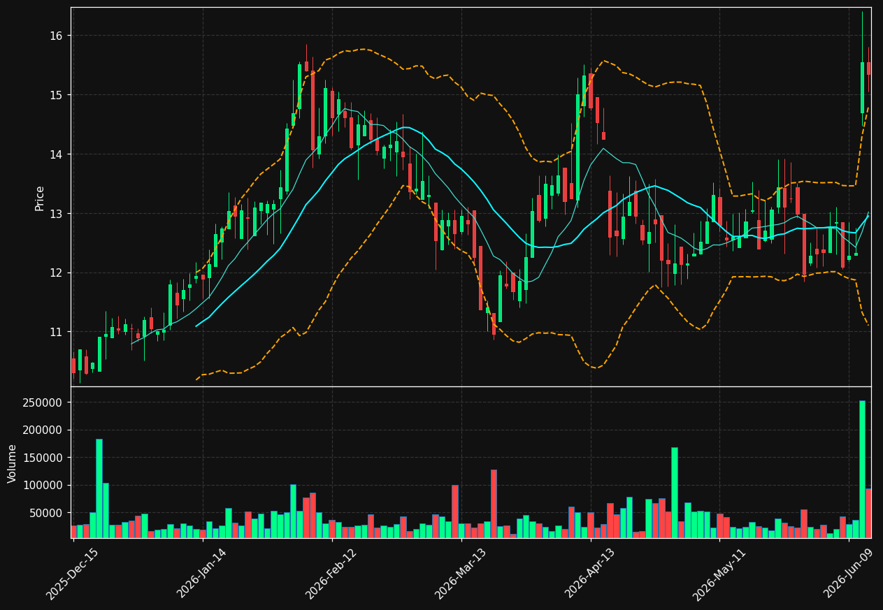 HOFT chart
