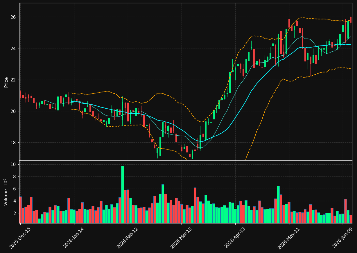 HOG chart