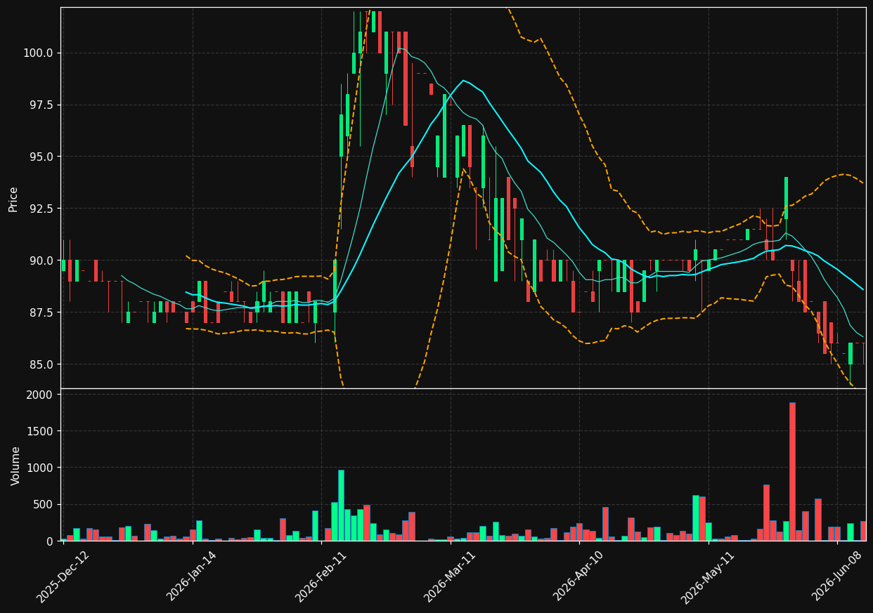 HOLCO.AS chart