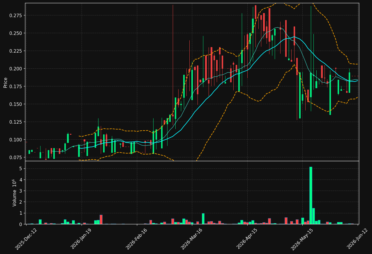 HOODIN.ST chart