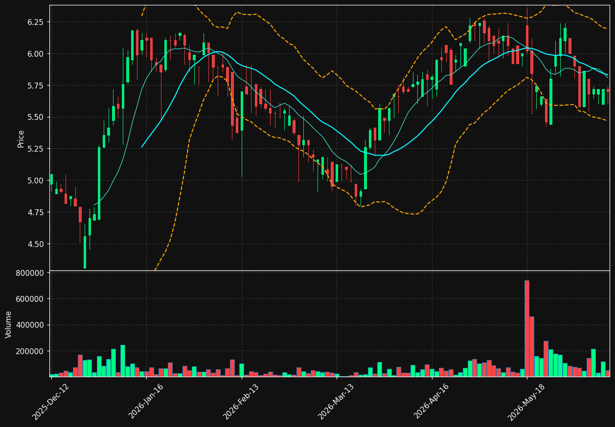 HOVE.CO chart