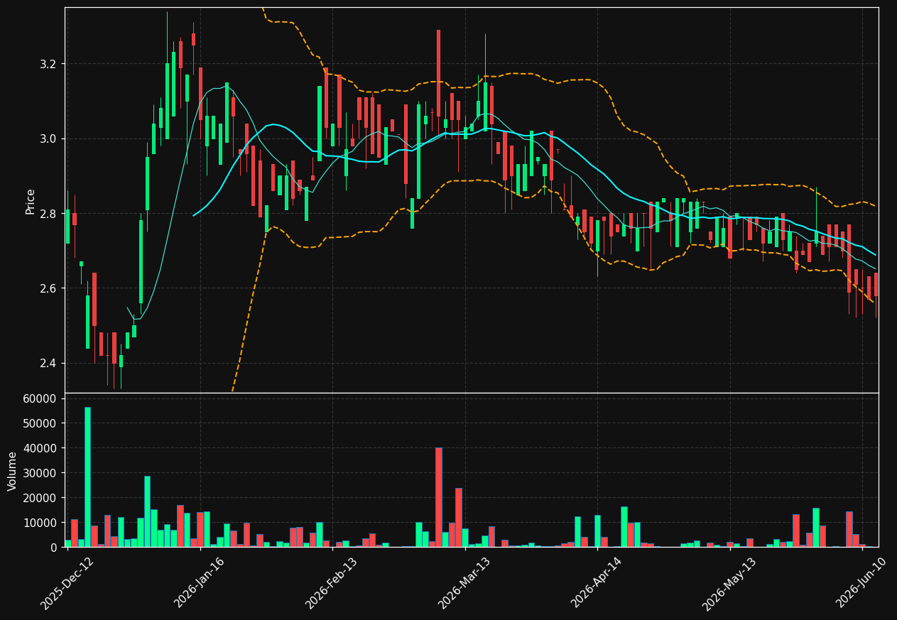HPHA.DE chart