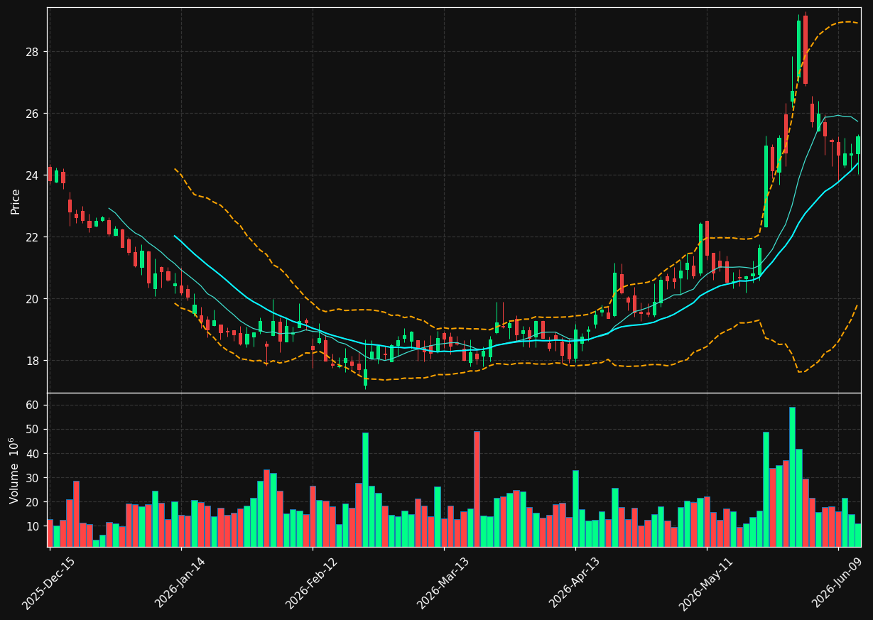 HPQ chart