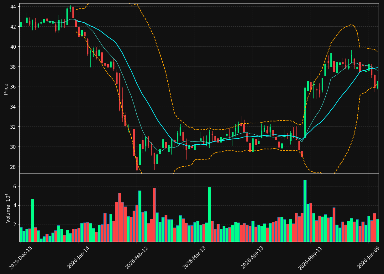 HRB chart