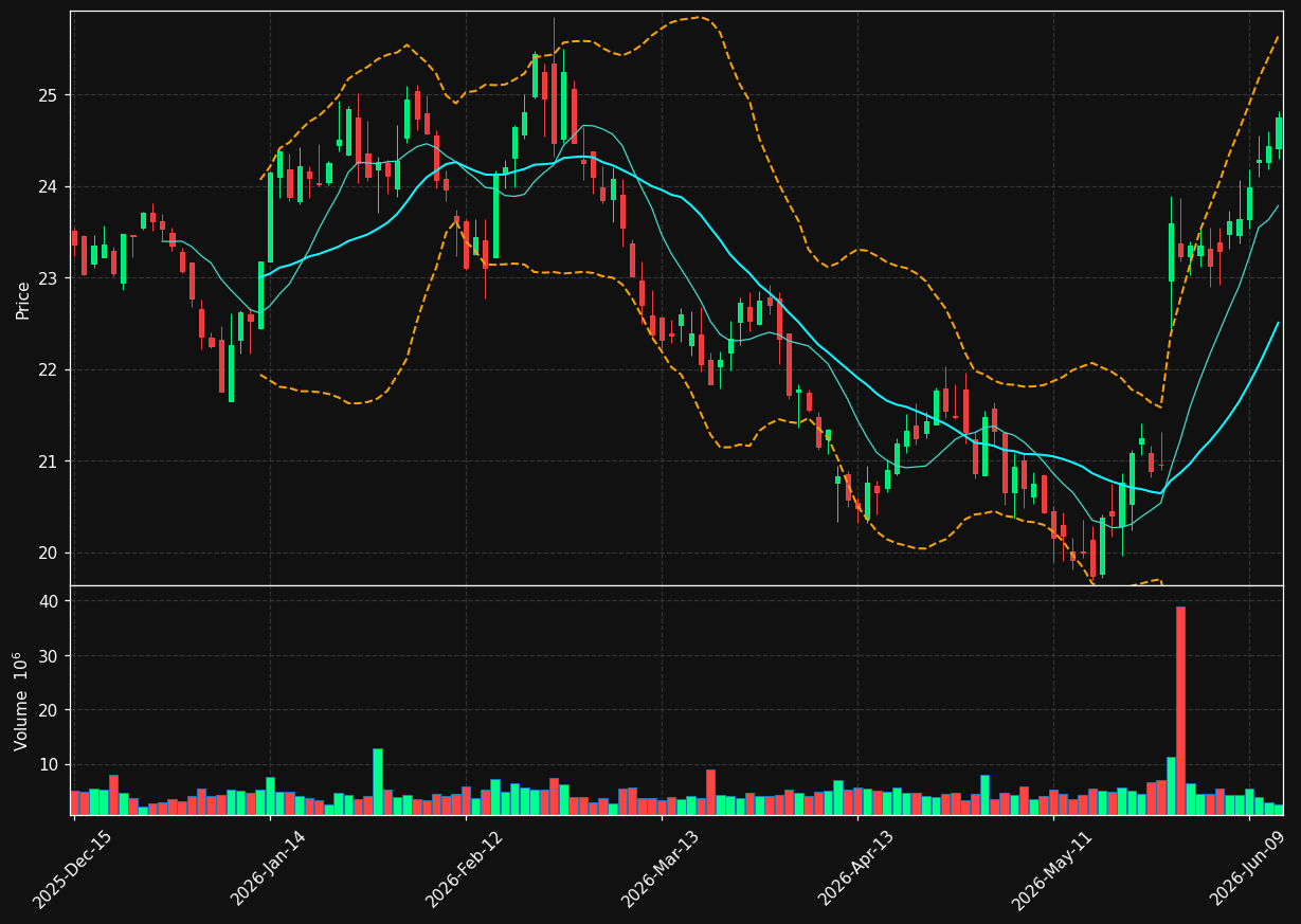 HRL chart