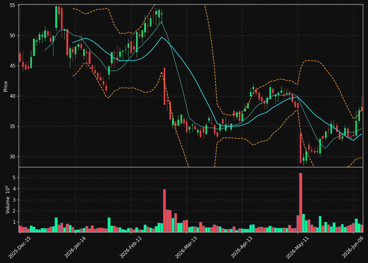 HROW chart