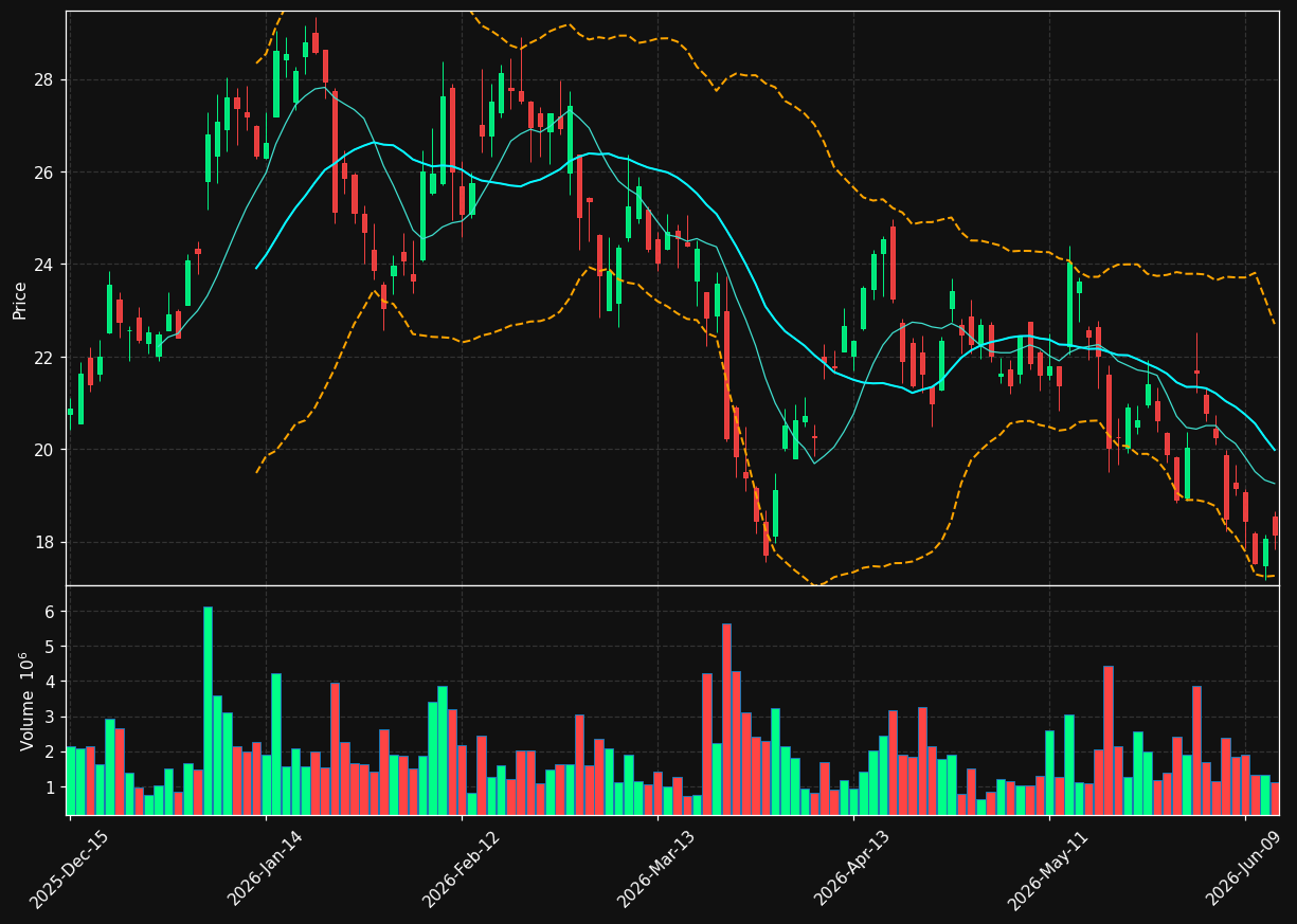 HSAI chart