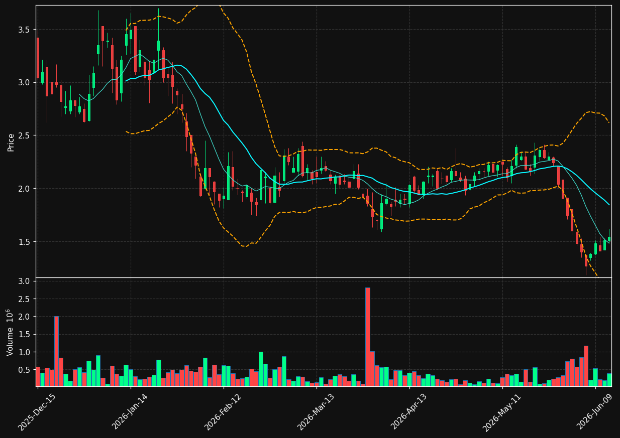 HSDT chart