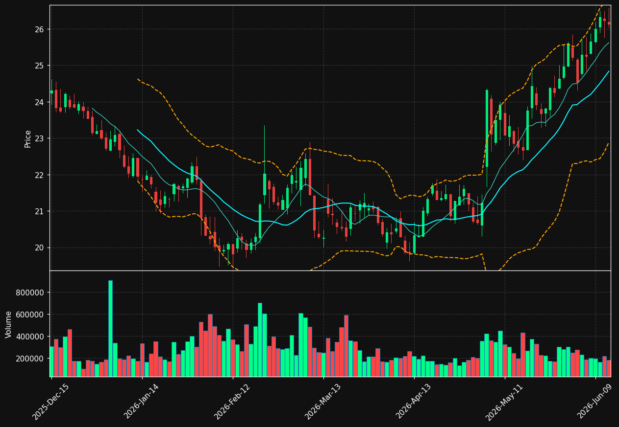 HSTM chart