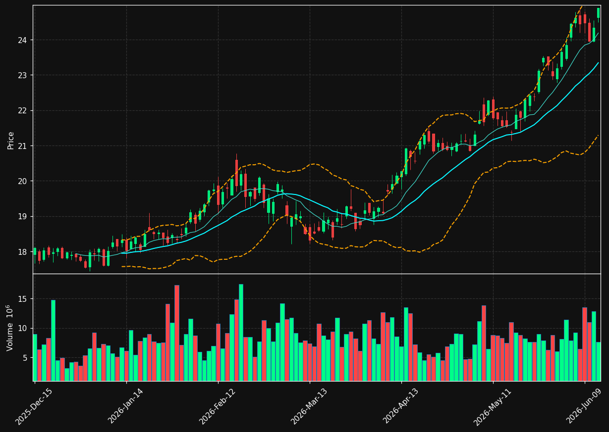 HST chart