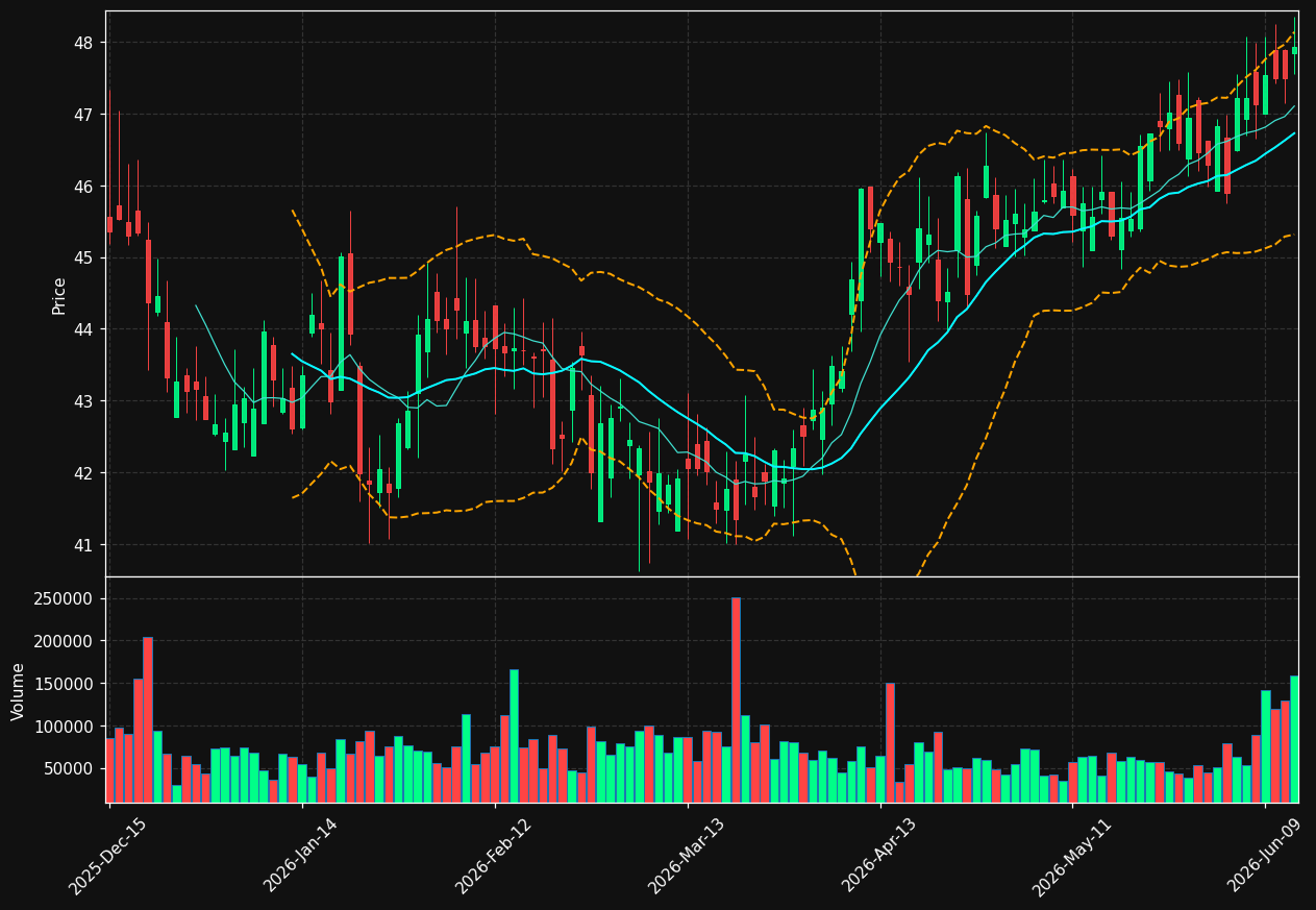 HTB chart