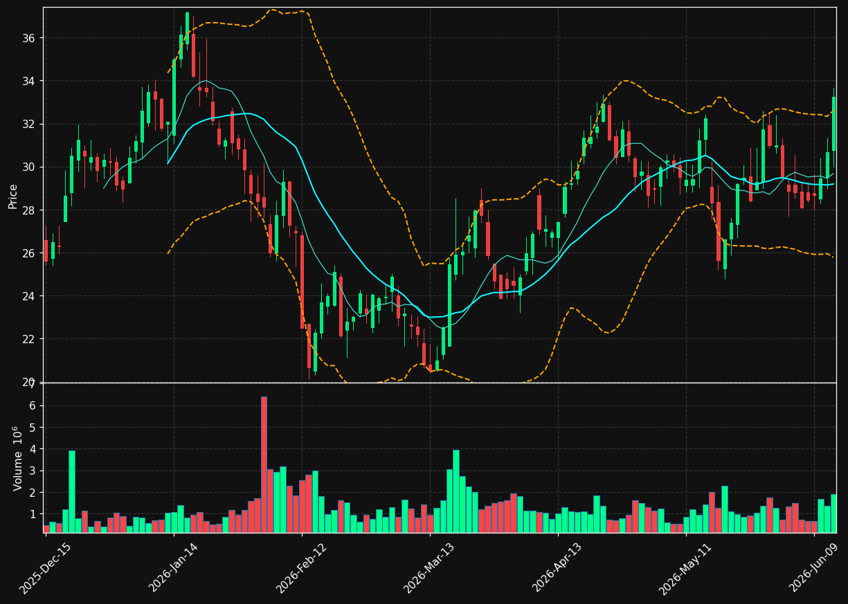 HTFL chart