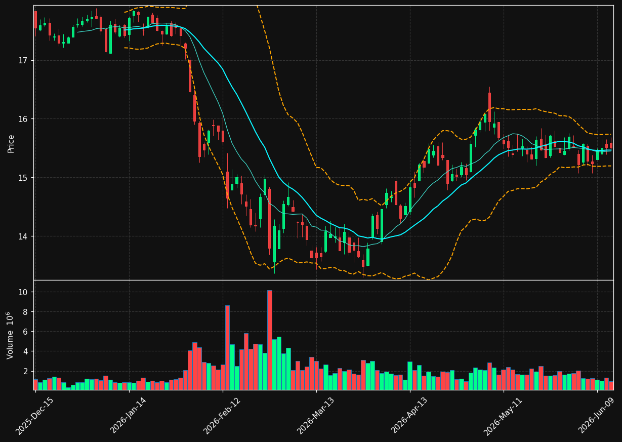 HTGC chart