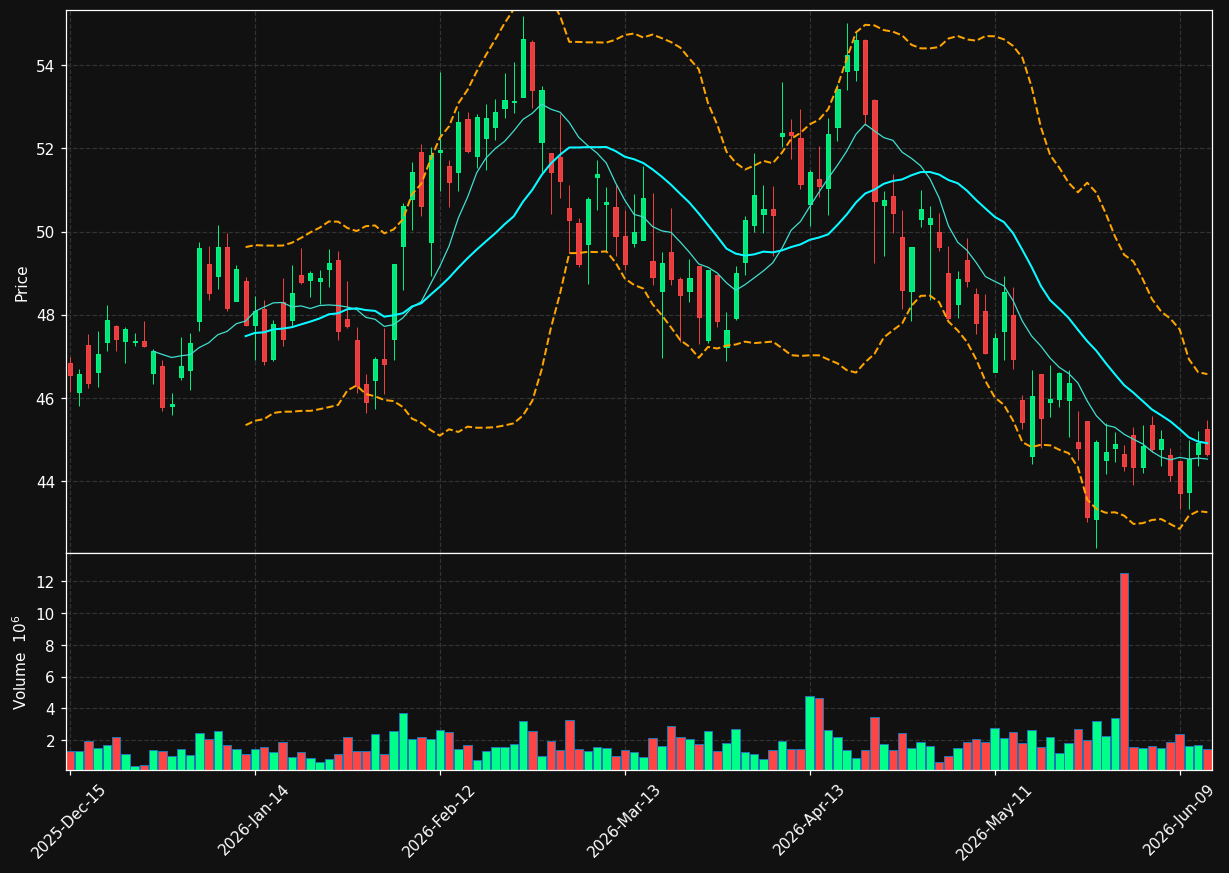HTHT chart