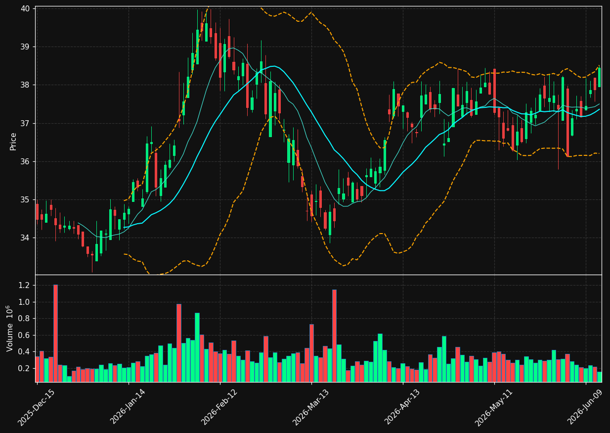 HTH chart