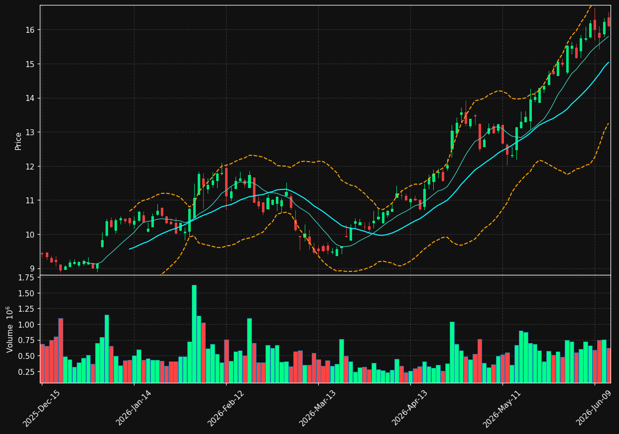 HTLD chart