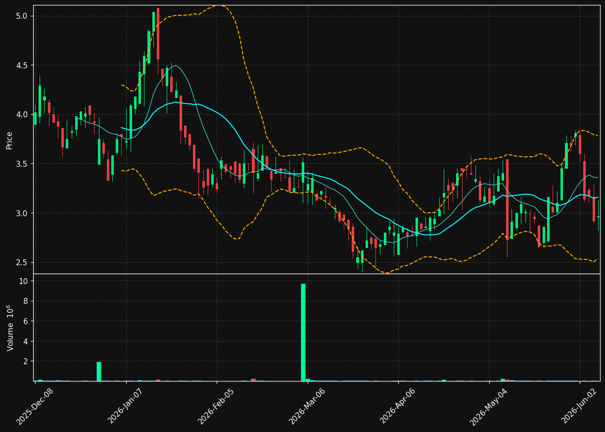 HTOO chart