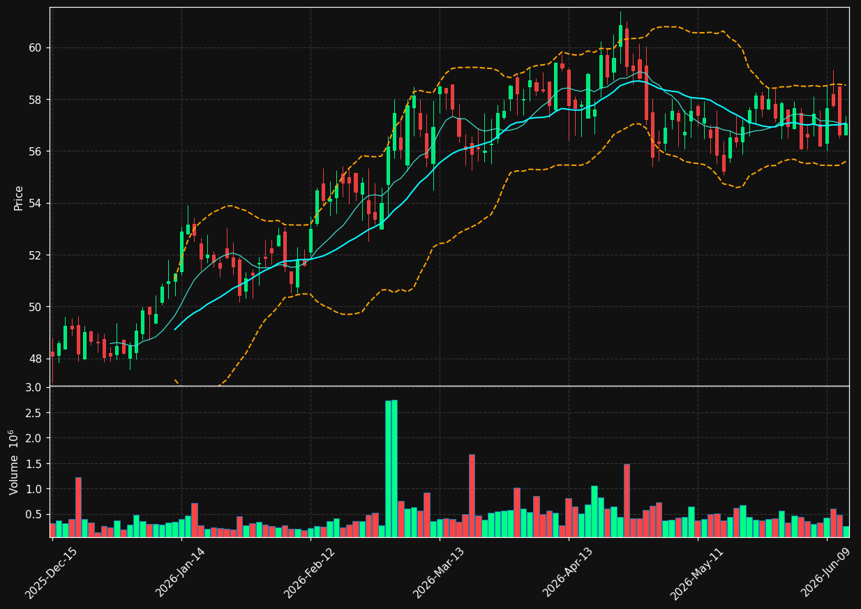HTO chart